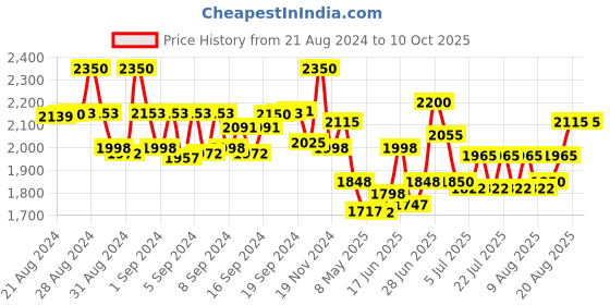 ajio.com idee Men Square Full-Rim Fame-ID2085C3FR idee Price History Graph from 21 Aug 2024 to 9 Oct 2025