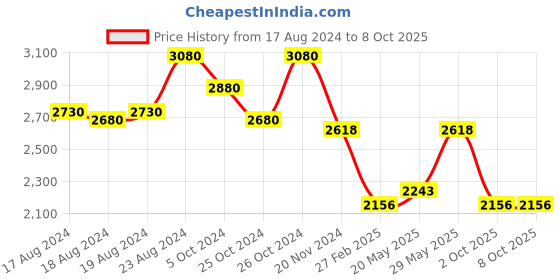 ajio.com idee Men Square Full-Rim Frame-ID1943C2FR idee Price History Graph from 17 Aug 2024 to 7 Oct 2025