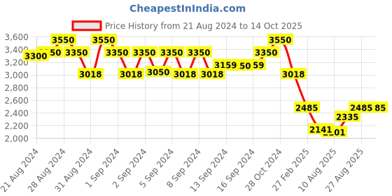 ajio.com idee Men Square Full-Rim Frame-ID2021C2FR idee Price History Graph from 21 Aug 2024 to 13 Oct 2025