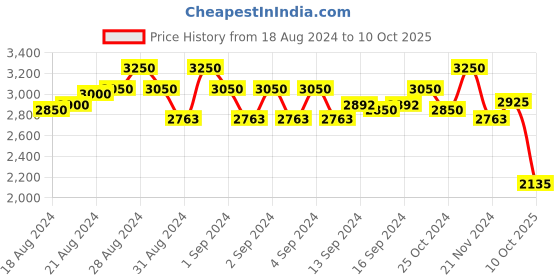 ajio.com idee Men Square Full-Rim Frame-ID2030C4FR idee Price History Graph from 18 Aug 2024 to 10 Oct 2025