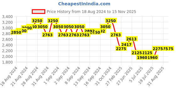 ajio.com idee Men Square Full-Rim Frame-ID2048C3FR idee Price History Graph from 18 Aug 2024 to 15 Nov 2025