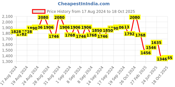 ajio.com idee Men Square Full-Rim Frame-ID207750C4FR idee Price History Graph from 17 Aug 2024 to 18 Oct 2025