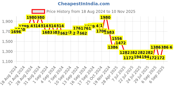ajio.com idee Men Square Full-Rim Frame-ID2079C3FR idee Price History Graph from 18 Aug 2024 to 10 Nov 2025
