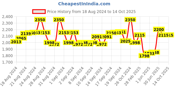 ajio.com idee Men Square Full-Rim Frame-ID2220C4FR idee Price History Graph from 18 Aug 2024 to 13 Oct 2025