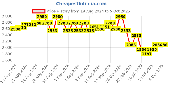 ajio.com idee Men Square Rimless Frame-ID1976C2FR idee Price History Graph from 18 Aug 2024 to 5 Oct 2025