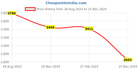 ajio.com idee Men Square Sunglasses - IDS3001C1PSG idee Price History Graph from 28 Aug 2024 to 15 Nov 2025