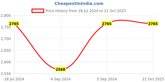 ajio.com idee Men Square Sunglasses - IDS3073C2SG idee Price History Graph from 28 Jul 2024 to 21 Oct 2025