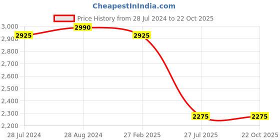 ajio.com idee Men Square Sunglasses - IDS3074C3PSG idee Price History Graph from 28 Jul 2024 to 22 Oct 2025