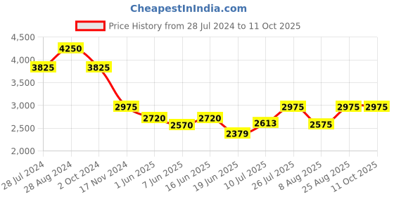 ajio.com idee Men UV-Protected Aviators-IDS2936C3SG idee Price History Graph from 28 Jul 2024 to 10 Oct 2025