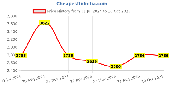 ajio.com idee Men UV-Protected Aviators-IDS2968C4SG idee Price History Graph from 31 Jul 2024 to 10 Oct 2025