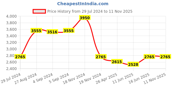 ajio.com idee Men UV-Protected Full-Rim Aviators-IDS2896C2SG idee Price History Graph from 29 Jul 2024 to 11 Nov 2025