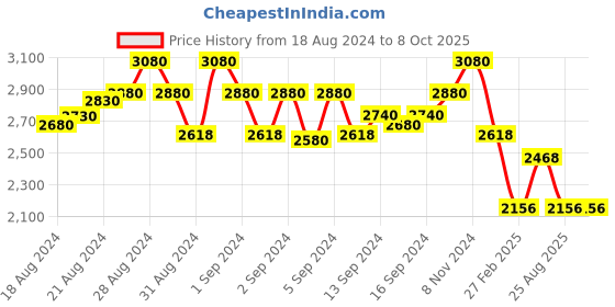 ajio.com idee Men UV-Protected Full-Rim Frame-ID1768C3FR idee Price History Graph from 18 Aug 2024 to 7 Oct 2025