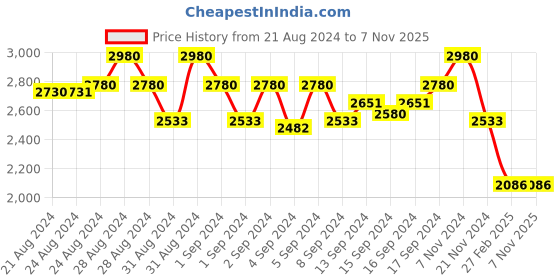 ajio.com idee Men UV-Protected Full-Rim Frame-ID1861C3FR idee Price History Graph from 21 Aug 2024 to 6 Nov 2025