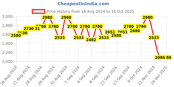ajio.com idee Men UV-Protected Full-Rim Frame-ID1861C5FR idee Price History Graph from 18 Aug 2024 to 16 Oct 2025