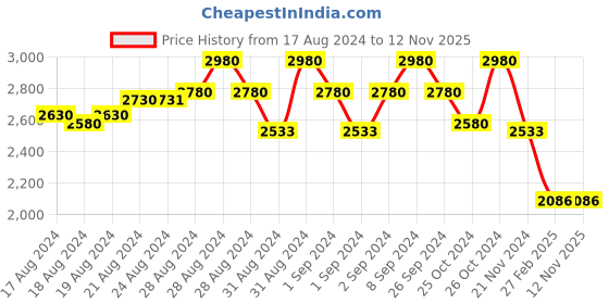 ajio.com idee Men UV-Protected Full-Rim Frame-ID1863C5FR idee Price History Graph from 17 Aug 2024 to 11 Nov 2025