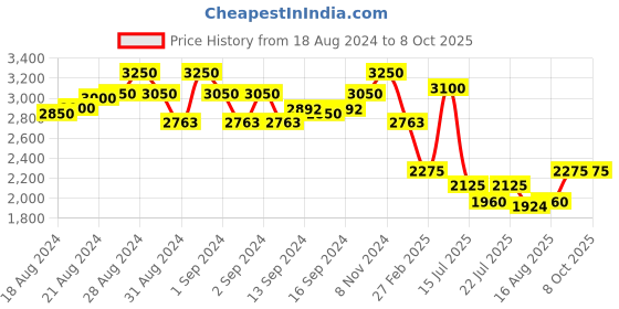 ajio.com idee Men UV-Protected Full-Rim Frame-ID2048C2FR idee Price History Graph from 18 Aug 2024 to 7 Oct 2025