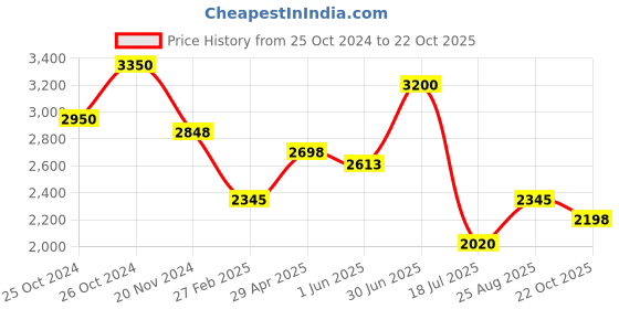 ajio.com idee Men UV-Protected Full-Rim Frame-ID2058C3FR idee Price History Graph from 25 Oct 2024 to 22 Oct 2025