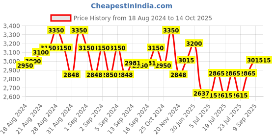 ajio.com idee Men UV-Protected Full-Rim Frame-ID2127C2FR idee Price History Graph from 18 Aug 2024 to 14 Oct 2025