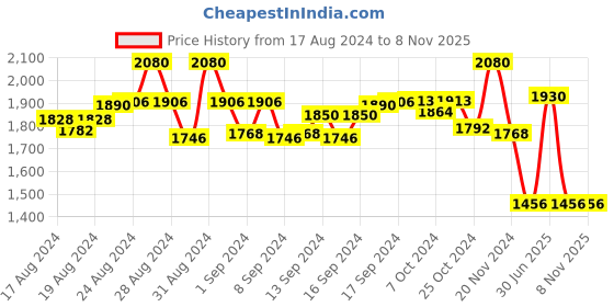 ajio.com idee Men UV-Protected Full-Rim Oval Frame-ID207848C1FR idee Price History Graph from 17 Aug 2024 to 7 Nov 2025