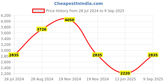 ajio.com idee Men UV-Protected Hexagonal Sunglasses-IDS2919C2PSG idee Price History Graph from 28 Jul 2024 to 9 Sep 2025