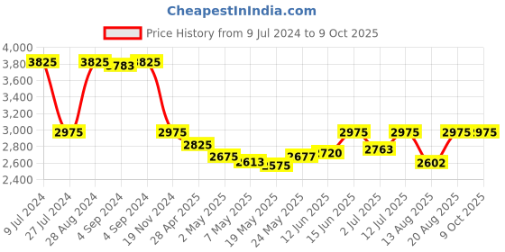 ajio.com idee Men UV-Protected Navigator Sunglasses-IDS2978C5SG idee Price History Graph from 9 Jul 2024 to 9 Oct 2025