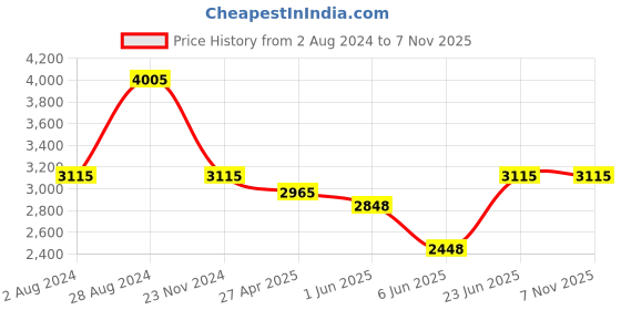 ajio.com idee Men UV-Protected Navigators-IDS2977C1PSG idee Price History Graph from 2 Aug 2024 to 6 Nov 2025