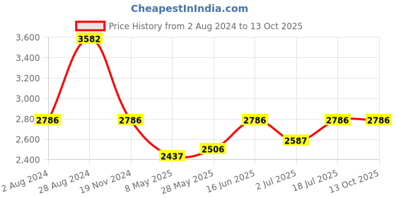 ajio.com idee Men UV-Protected NavigatorSunglasses-IDS2975C4SG idee Price History Graph from 2 Aug 2024 to 13 Oct 2025