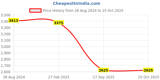 ajio.com idee Men UV-Protected Pentagon Sunglasses-IDS3109C3SG idee Price History Graph from 28 Aug 2024 to 24 Oct 2025