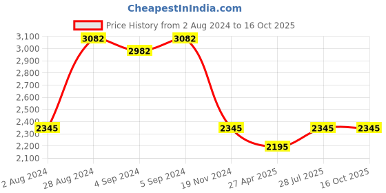 ajio.com idee Men UV-Protected Rectangular Sunglasses-IDS2948C2PSG idee Price History Graph from 2 Aug 2024 to 16 Oct 2025