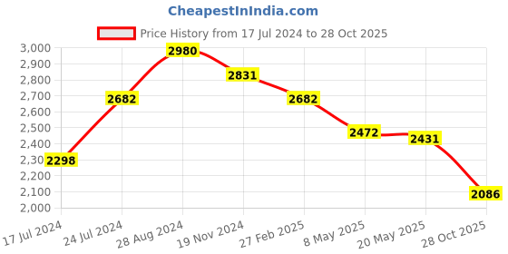 ajio.com idee Men UV-Protected Rectangular Sunglasses - IDS3048C3SG idee Price History Graph from 17 Jul 2024 to 28 Oct 2025
