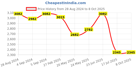 ajio.com idee Men UV-Protected Rectangular Sunglasses-IDS3097C2PSG idee Price History Graph from 28 Aug 2024 to 8 Oct 2025