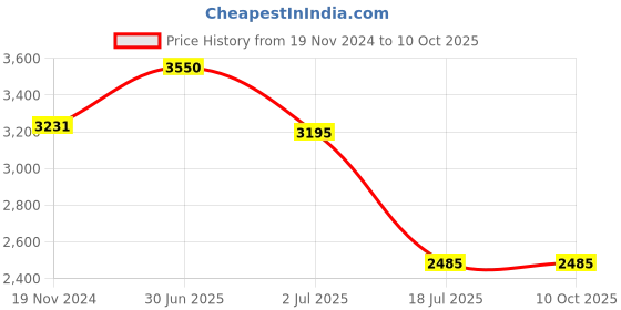ajio.com idee Men UV-Protected Rectangular Sunglasses-IDS3098C1PSG idee Price History Graph from 19 Nov 2024 to 9 Oct 2025