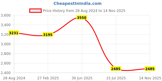 ajio.com idee Men UV-Protected Rectangular Sunglasses-IDS3098C4PSG idee Price History Graph from 28 Aug 2024 to 14 Nov 2025