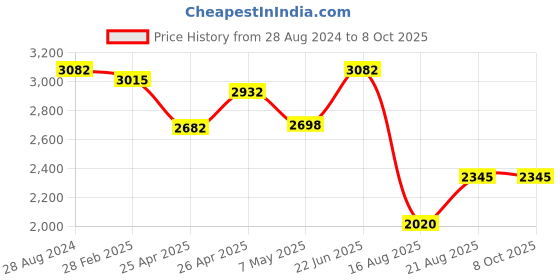 ajio.com idee Men UV-Protected Rectangular Sunglasses-IDS3127C3PSG idee Price History Graph from 28 Aug 2024 to 8 Oct 2025