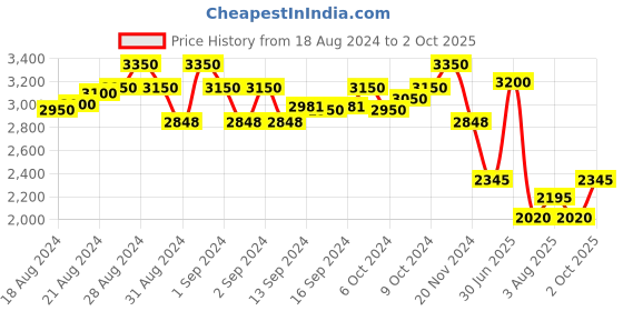ajio.com idee Men UV-Protected Rimless Frame-ID1997C3FR idee Price History Graph from 18 Aug 2024 to 2 Oct 2025