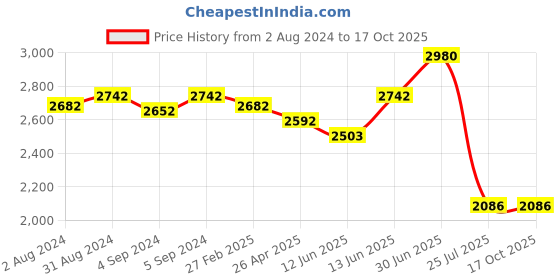 ajio.com idee Men UV-Protected Round Sunglasses - IDS3051C2SG idee Price History Graph from 2 Aug 2024 to 16 Oct 2025