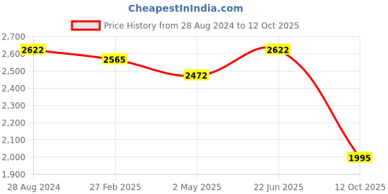 ajio.com idee Men UV-Protected Round Sunglasses - IDS3070C3SG idee Price History Graph from 28 Aug 2024 to 12 Oct 2025