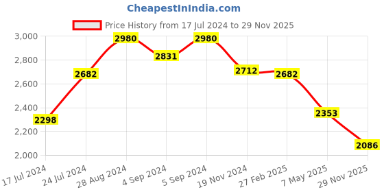 ajio.com idee Men UV-Protected Sporty Sunglasses - IDS3030C1SG idee Price History Graph from 17 Jul 2024 to 29 Nov 2025