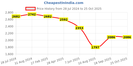 ajio.com idee Men UV-Protected Sporty Sunglasses - IDS3048C2SG idee Price History Graph from 28 Jul 2024 to 24 Oct 2025