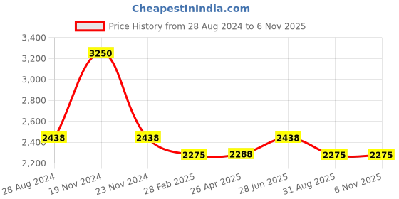 ajio.com idee Men UV-Protected Square Sunglasses-IDS2758C6SG idee Price History Graph from 28 Aug 2024 to 6 Nov 2025
