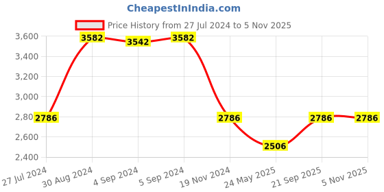 ajio.com idee Men UV-Protected Square Sunglasses-IDS2785C4SG idee Price History Graph from 27 Jul 2024 to 4 Nov 2025