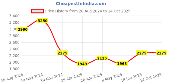 ajio.com idee Men UV-Protected Square Sunglasses-IDS2800C4SG idee Price History Graph from 28 Aug 2024 to 13 Oct 2025