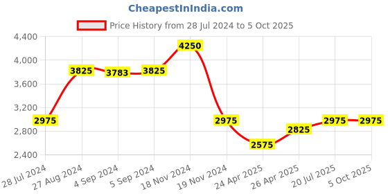 ajio.com idee Men UV-Protected Square Sunglasses - IDS2935C2SG idee Price History Graph from 28 Jul 2024 to 4 Oct 2025