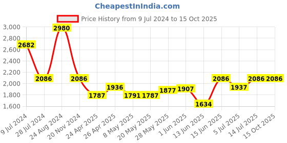 ajio.com idee Men UV-Protected Square Sunglasses - IDS2952C1PSG idee Price History Graph from 9 Jul 2024 to 15 Oct 2025