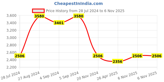 ajio.com idee Men UV-Protected Square Sunglasses-IDS2954C5PSG idee Price History Graph from 28 Jul 2024 to 6 Nov 2025