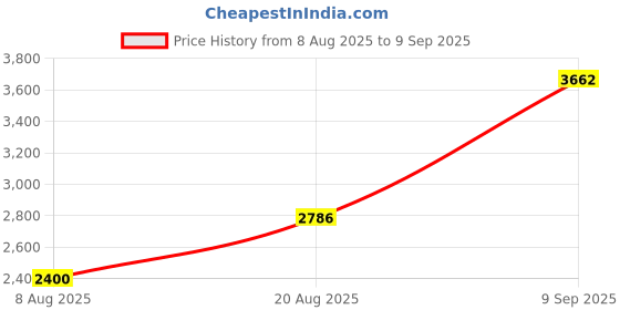 ajio.com idee Men UV-Protected Square Sunglasses-IDS2972C2SG idee Price History Graph from 8 Aug 2025 to 9 Sep 2025