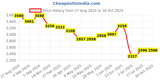 ajio.com idee Men UV-Protected Square Sunglasses - IDS2985C2SG idee Price History Graph from 27 Aug 2024 to 29 Oct 2025