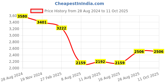 ajio.com idee Men UV-Protected Square Sunglasses-IDS2987C3SG idee Price History Graph from 28 Aug 2024 to 10 Oct 2025