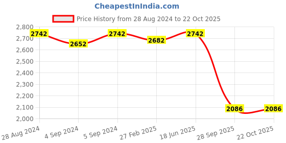ajio.com idee Men UV-Protected Square Sunglasses - IDS2989C1SG idee Price History Graph from 28 Aug 2024 to 22 Oct 2025