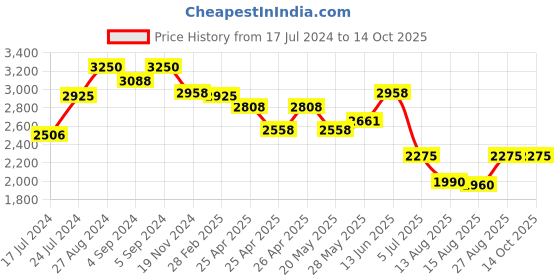 ajio.com idee Men UV-Protected Square Sunglasses - IDS2989C6PSG idee Price History Graph from 17 Jul 2024 to 13 Oct 2025